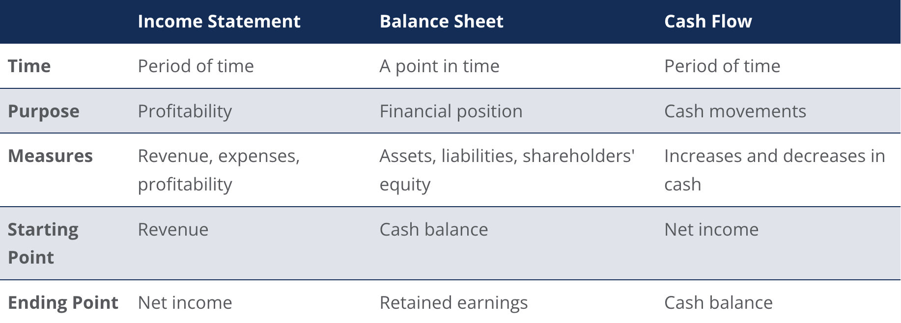 Table comparing Income Statement, Balance Sheet, and Cash Flow.