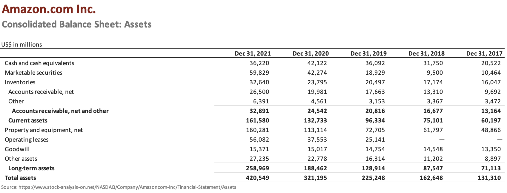 Amazon's balance sheet shows an increase in cash and other liquid assets from 2017 to 2021.