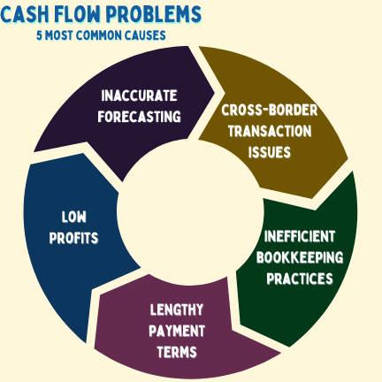 The 5 most common causes of cash flow problems.