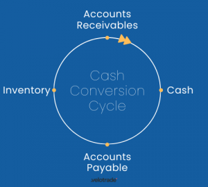 Cash Conversion Cycle - What It Is And How To Calculate It?