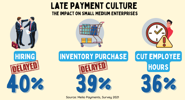 Late payment delays hiring by 40%, inventory purchase by 39%, and cuts employee hours by 36% for SMEs according to a 2021 survey by Melio Payments.