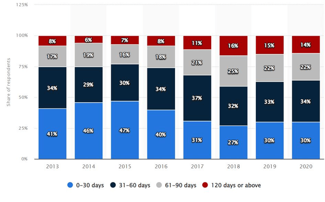 Percentage of payment terms in the APAC region from 2013-2020 by number of days.
