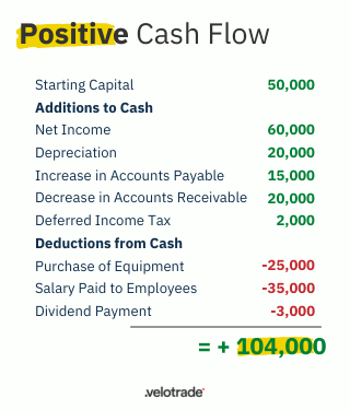 In this example, the firm's total expenses are less than its total cash inflow, leading to a positive cash flow.