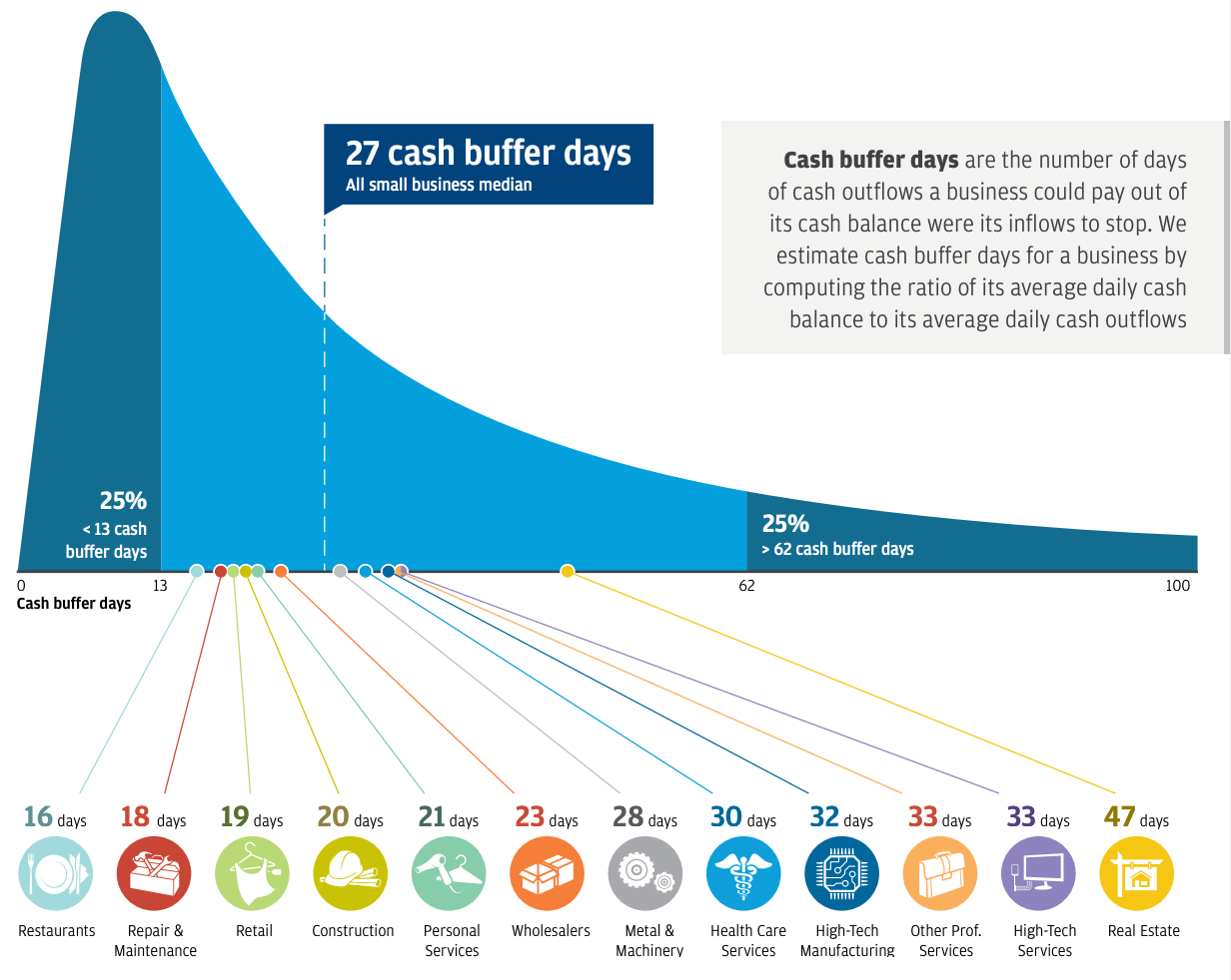 Graph showing the average cash buffer days by industry.