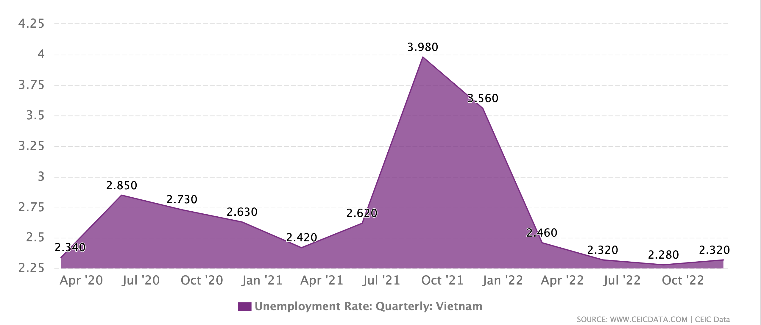 Biểu đồ mô tả Tỷ lệ thất nghiệp Việt Nam, Dữ liệu CEIC, 2020-2022
