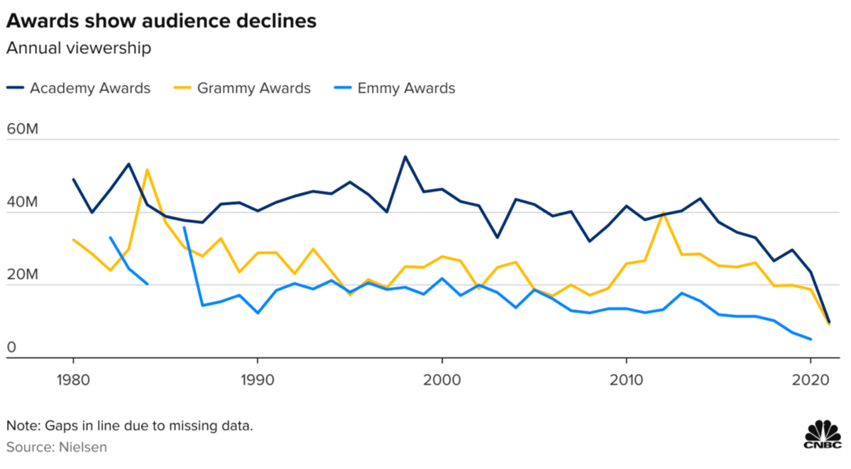 Graph showing a decline in academy awards viewership.