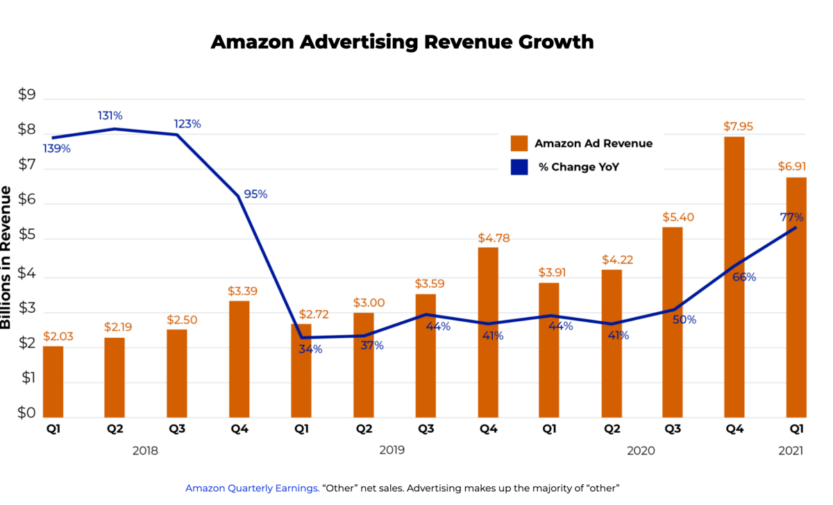 Amazon advertising revenue growth chart with year-over-year percentage change.