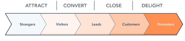 The 4 stages of a customer acquisition funnel: Attract, Convert, Close, and Delight. The individual grows from being a stranger, visitor lead, customer, to a promoter.