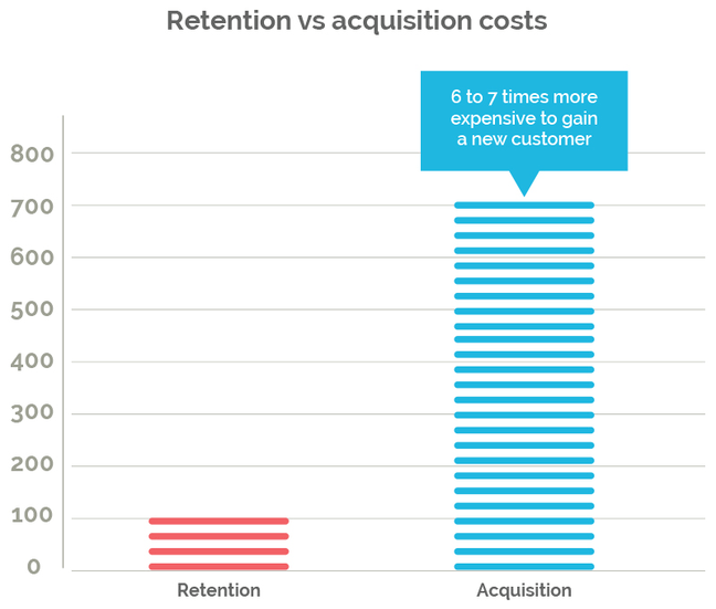 Graph showing acquisition costs to be 7 times higher than retention costs