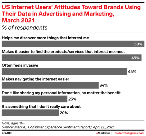 Graph showing U.S. internet users' attitude towards the usage of data in marketing. Most (50%) believe that it helps them discover more things that interest them.