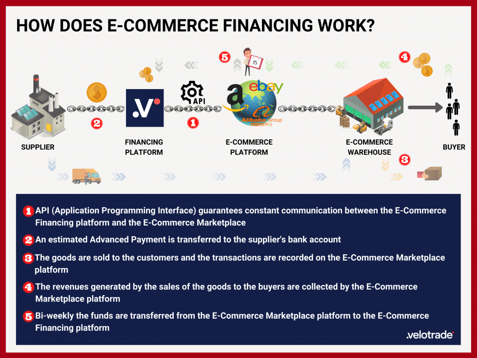 This infographic explains how eCommerce financing works in 5 simple steps.