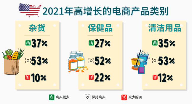2021年高增长的电商产品类别