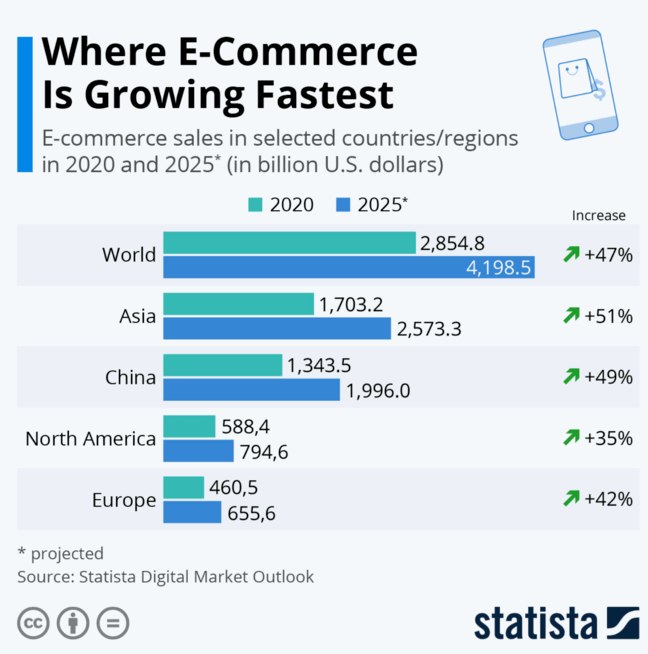 2025 growth projection of fastest growing eCommerce countries compared to the world.