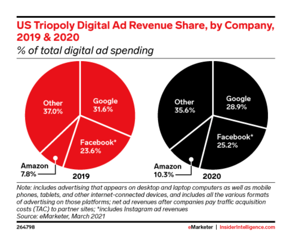 Pie chart of the digital ad revenue share of companies in the USA in 2019 and 2020.