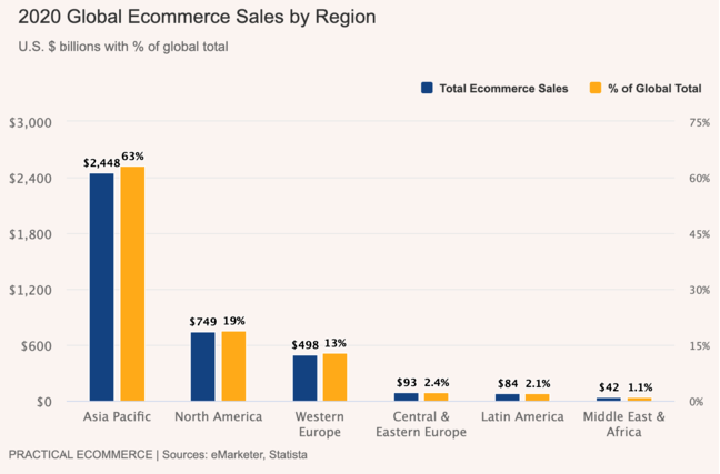 Ecommerce sales growth chart by region. APAC leads globally in 2020 and is projected to increase further in future.