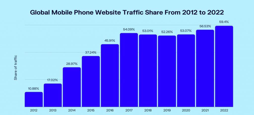 Bar graph showing the rising share of global mobile traffic from  8.53% in 2012 to 57.38% in 2022.