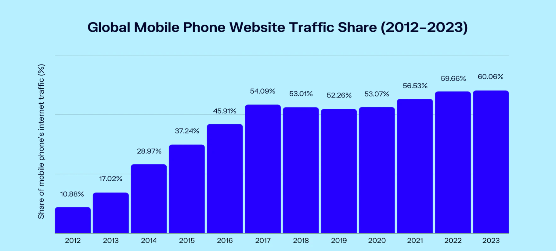 Bar graph showing the rising share of global mobile traffic from 10.88% in 2012 to 60.06% in 2023.