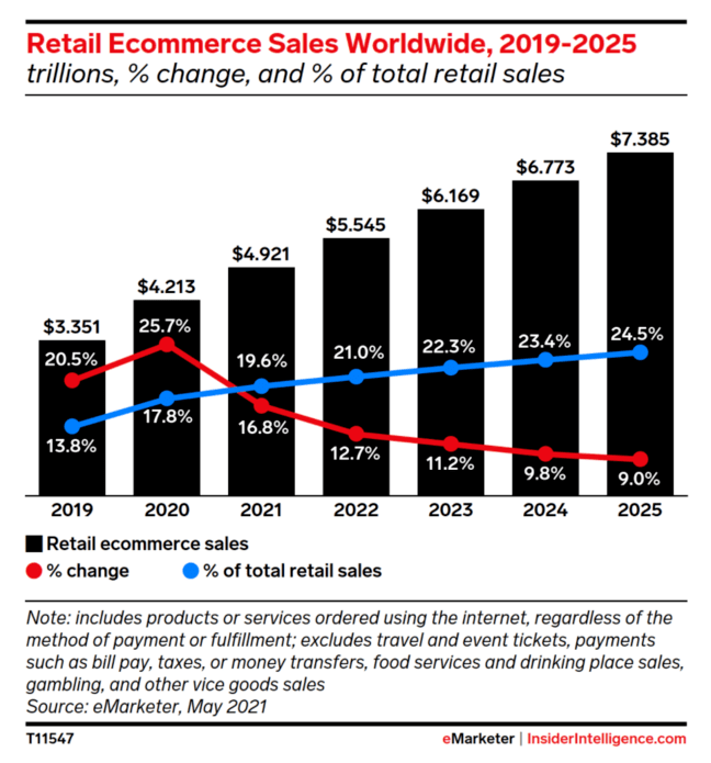 Increase in retail eCommerce sales forecast from 2019 to 2025 compared to total percentage change.