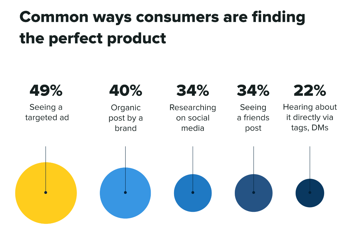 Statistics on how consumers find the right products.