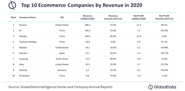 List of top 10 eCommerce companies by revenue in 2020.