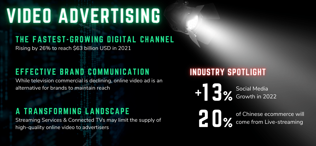 Video advertising is the fastest-growing digital channel for effective brand communication.