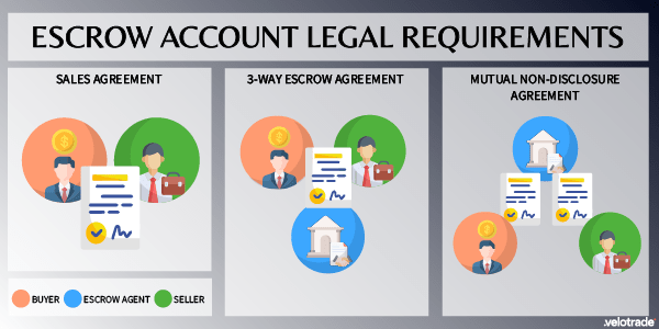 The three legal agreements required for an escrow account service.