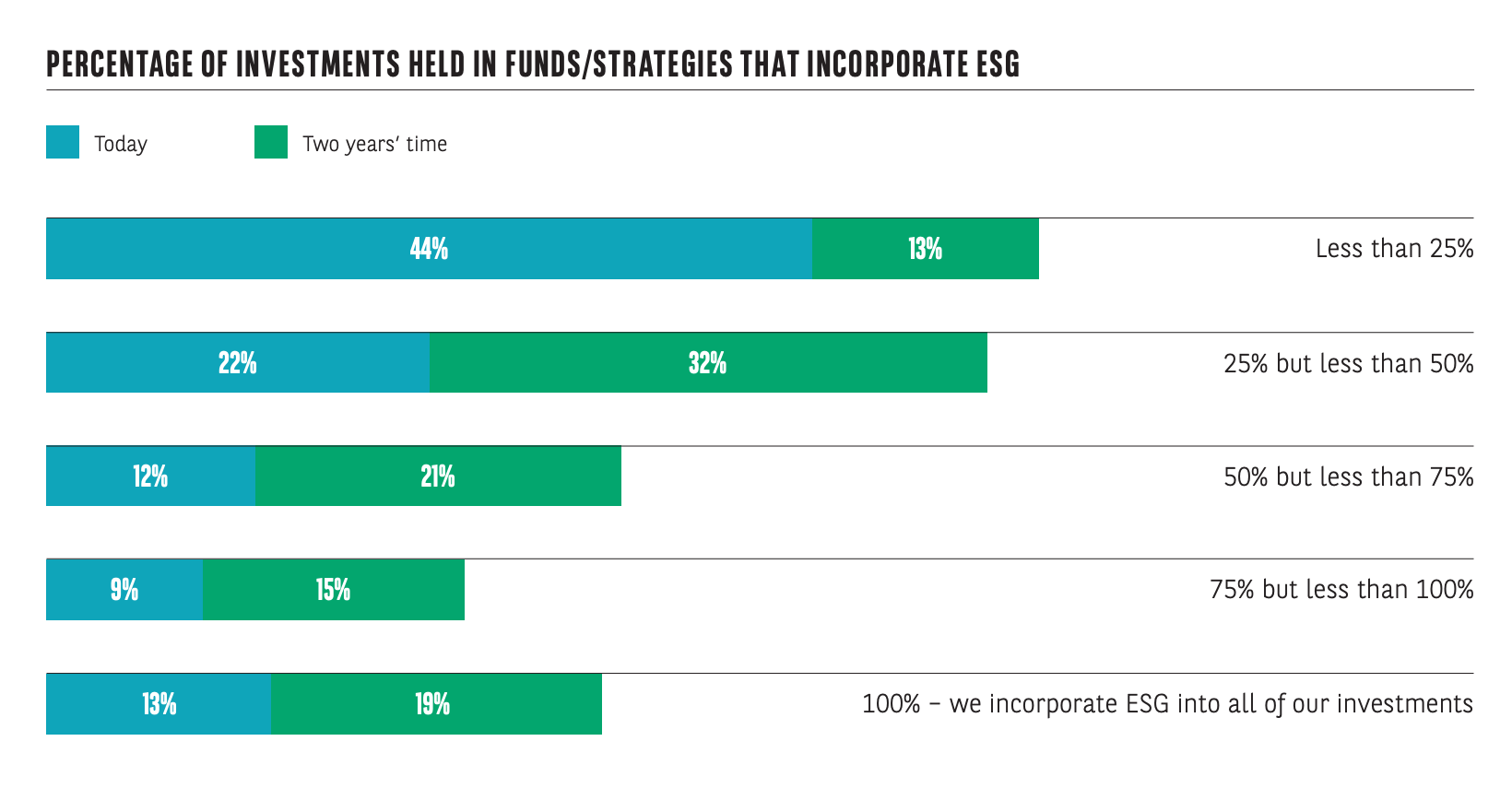 Bar chart showing the percentage of investments held in ESG-driven funds.