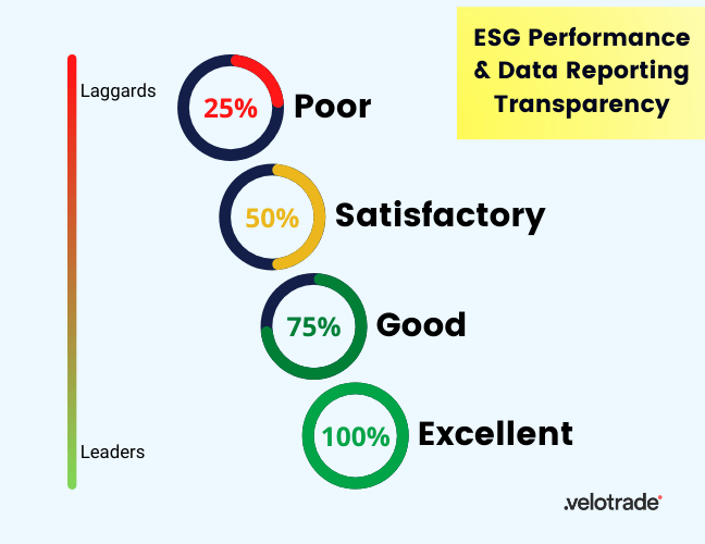 ESG Score evaluation scale, Poor being Laggards and Excellent being Leaders.