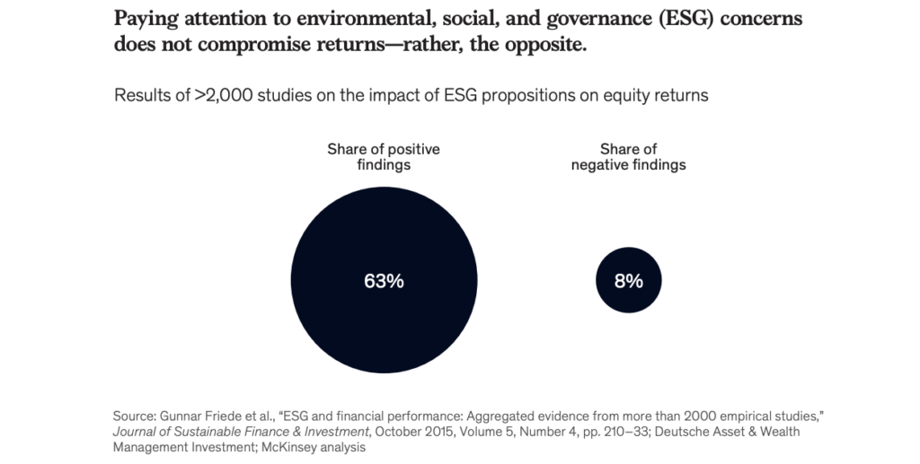 Impact of ESG on equity returns. 63% believe ESG to have a positive impact on equity returns.
