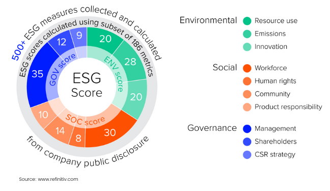 10 ESG categories for ESG score calculation by Refinitiv.