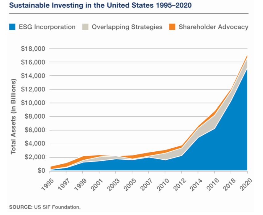 Sustainable Investing growth chart from 1995 to 2020 in the United States.