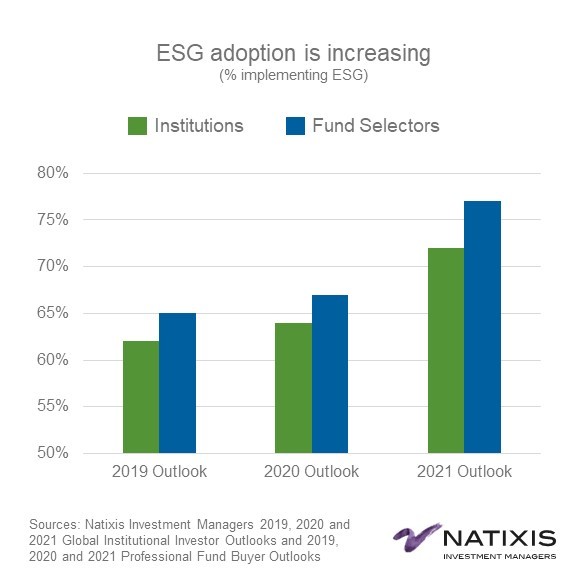 Increase in ESG adoption by firms and investors bar chart 2019-2021.