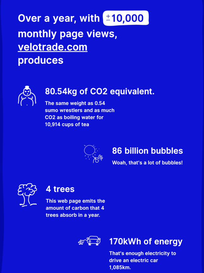 Amount of carbon Velotrade would emit with 10,000 monthly page views.