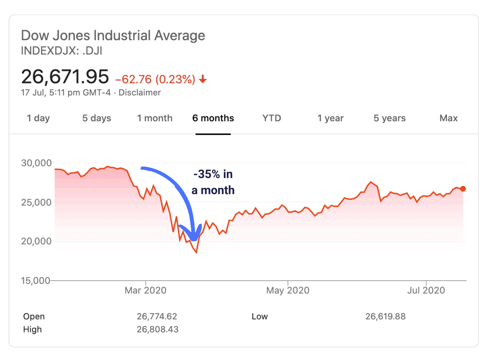 Rise in Dow Jones Index after a massive drop in March 2020.