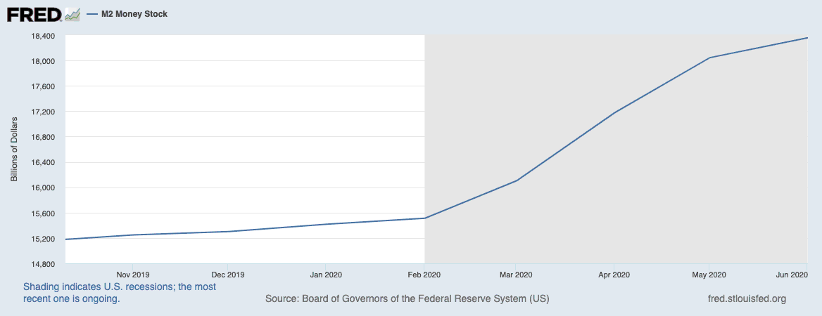 Increase in money supply by the Federal Reserve of US after Feb 2020 in light of the pandemic.