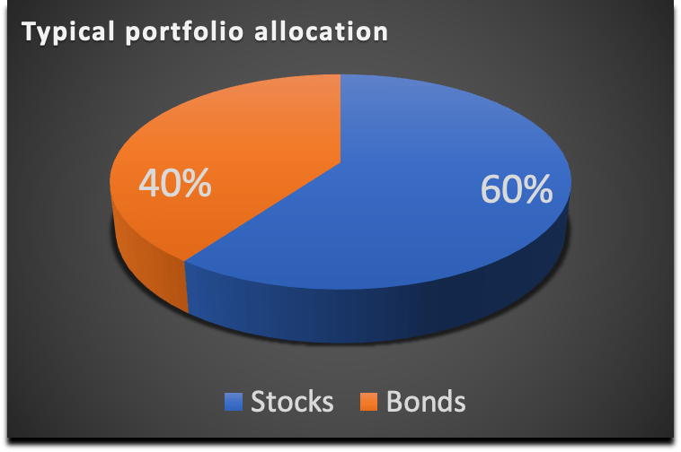 Pie chart of a typical 40-60 stocks and bonds portfolio allocation.