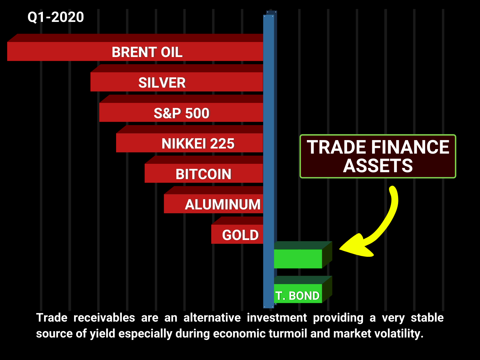 Trade finance assets perform well compared to traditional assets during economic turmoil.