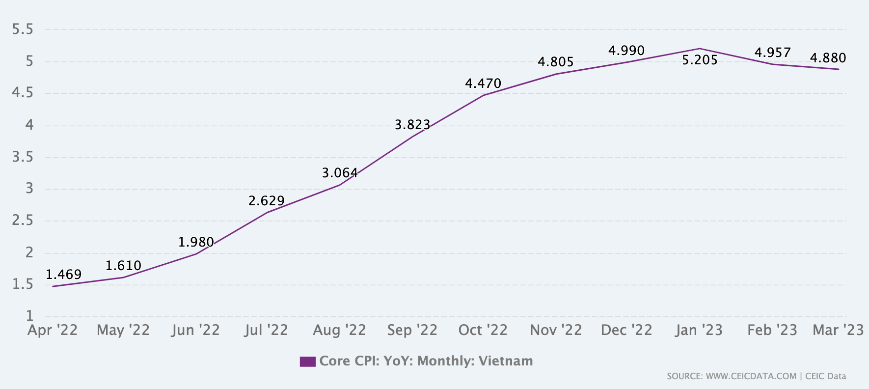Rising inflation trend graph of Vietnam from April 2022 to March 2023.