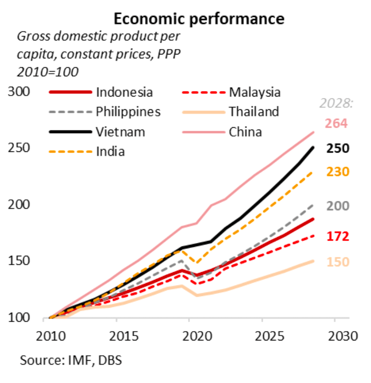 Economic growth projection of Southeast Asian countries from 2010 to 2030, including Vietnam.