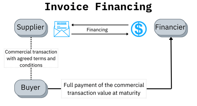 The Invoice Financing process flow explains how invoice financing works in a few steps!