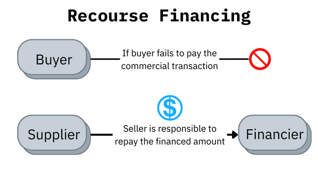 Invoice Financing with recourse makes the seller responsible to settle the repayment if the buyer fails to do so.