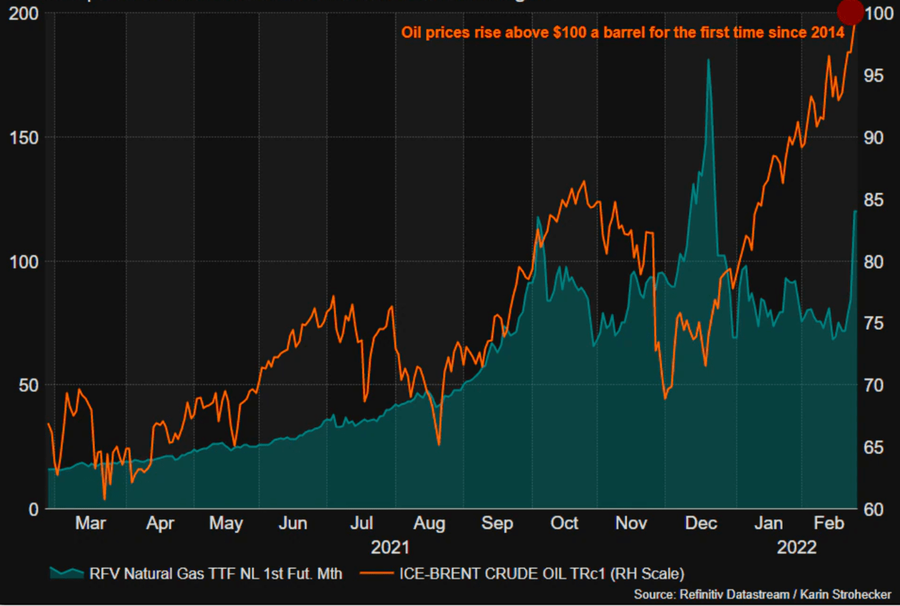 Graph showing spike in oil and gas prices with oil price reaching above $100 per barrel for the first time since 2014.
