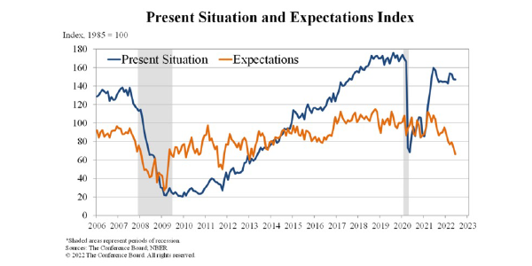 The Present Situation and the Expectations Index by The Conference Board indicate a pessimistic market outlook due to the poor market situation.