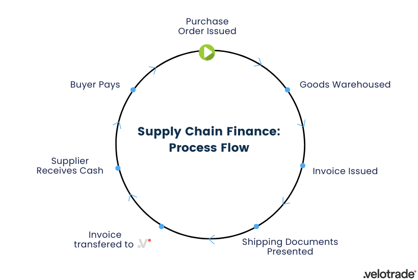 This is the supply chain finance process cycle comprising 7 steps from the shipment and sourcing of goods to the financing and payment from buyers.