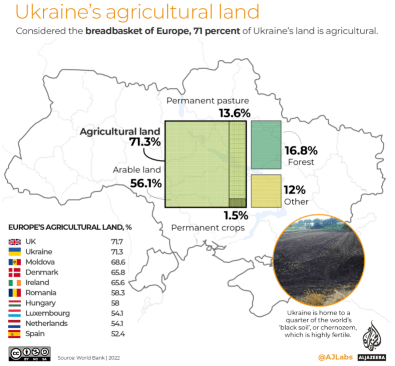 Map showing Ukraine's high land allocation to agriculture.