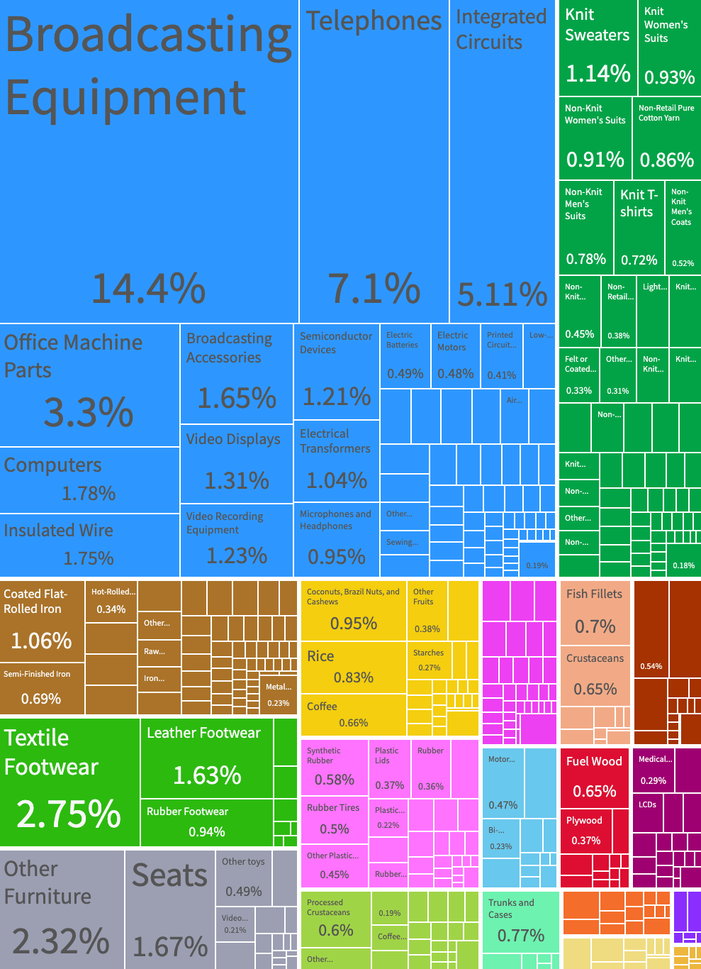 Treemap showing the export distribution by products in Vietnam.