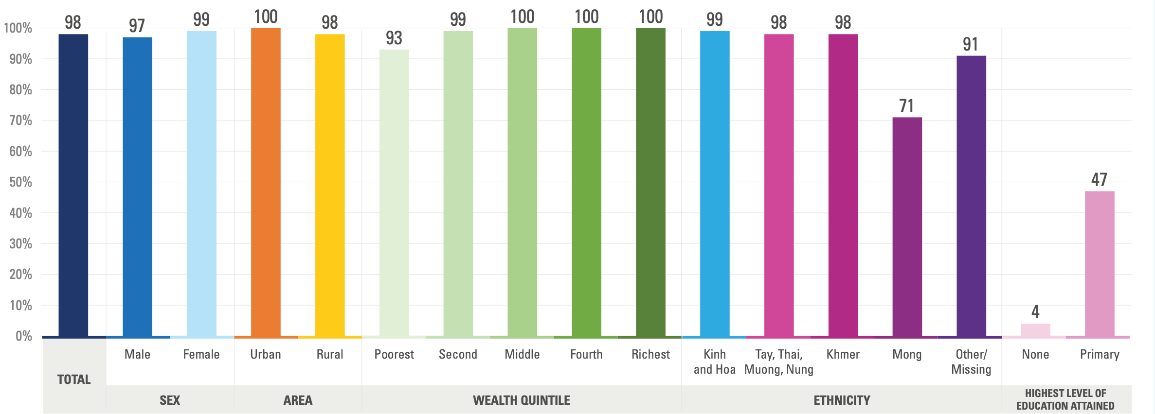 Bar chart representing the literacy rate of youths by gender, area, wealth, ethnicity, and education level.