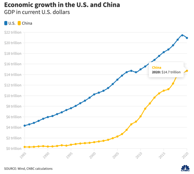 Biểu đồ tăng trưởng GDP của Mỹ và Trung Quốc. Hoa Kỳ cao hơn Trung Quốc, nhưng Trung Quốc được dự đoán sẽ đánh bại Hoa Kỳ vào năm 2028.