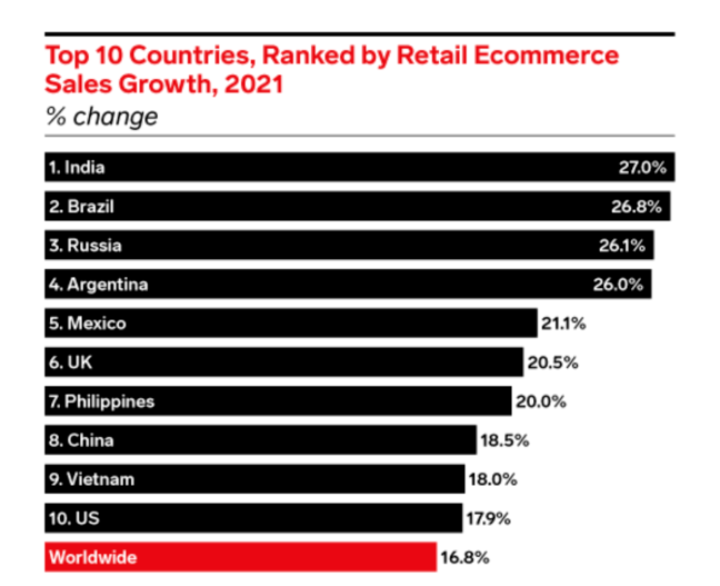 Danh sách 10 quốc gia hàng đầu theo mức tăng trưởng doanh số bán lẻ Thương mại điện tử năm 2021. 