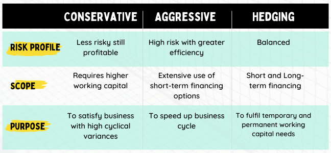 Conservative, Aggressive, and Hedging are 3 types of working capital strategies firms can adopt based on their risk profile, scope, and purpose.